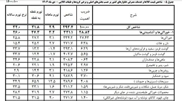 سبزی رکورددار تورم خوراکیها در دی ماه شد