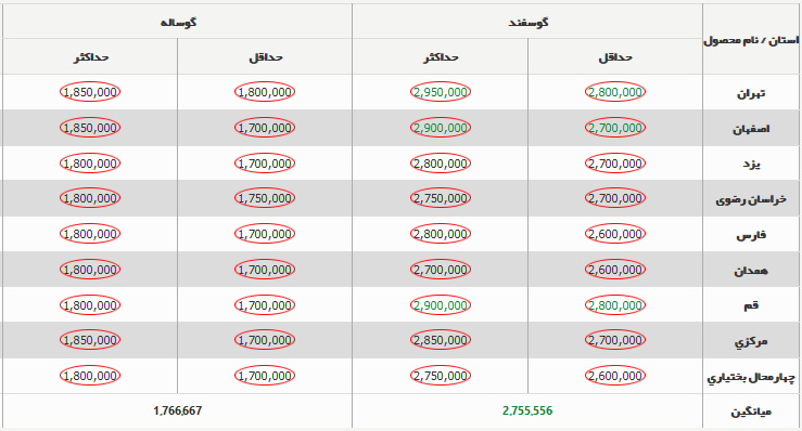 قیمت جدید دامزنده ۱۵ دیماه ۱۴۰۳ اعلام شد/ گوسفند و گوساله گران شد + جدول