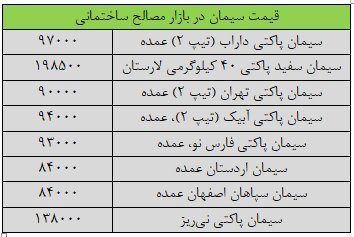 قیمت جدید سیمان امروز ۲۶ دیماه ۱۴۰۳/ شتاب نوسان قیمتها زیاد شد + جدول
