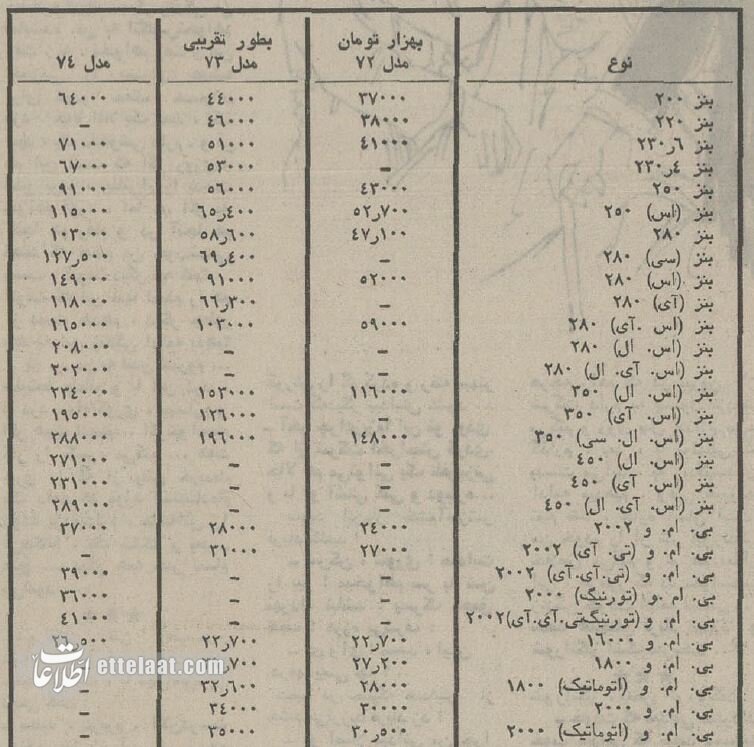 قیمت ۷۰ مدل خودروی خارجی کارکرده مناسب برای واردات اعلام شد
