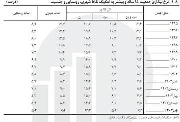 آخرین نرخ بیکاری در کشور اعلام شد | این ۵ استان کمترین نرخ بیکاری را دارند