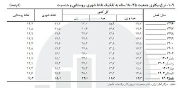 آخرین نرخ بیکاری در کشور اعلام شد | این ۵ استان کمترین نرخ بیکاری را دارند