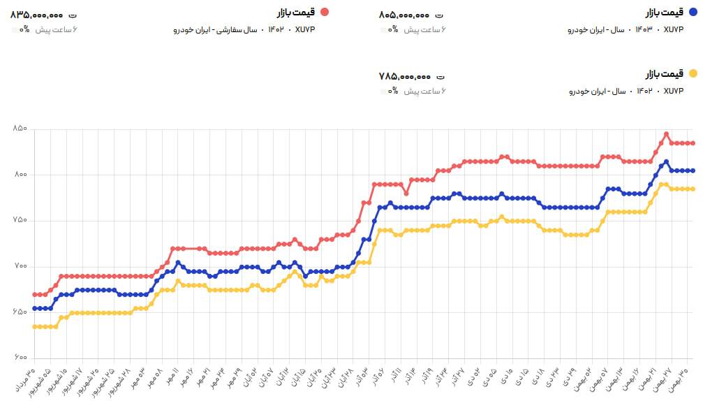 پژوپارس ۳۰۰ میلیون تومان شد/ جدول قیمت