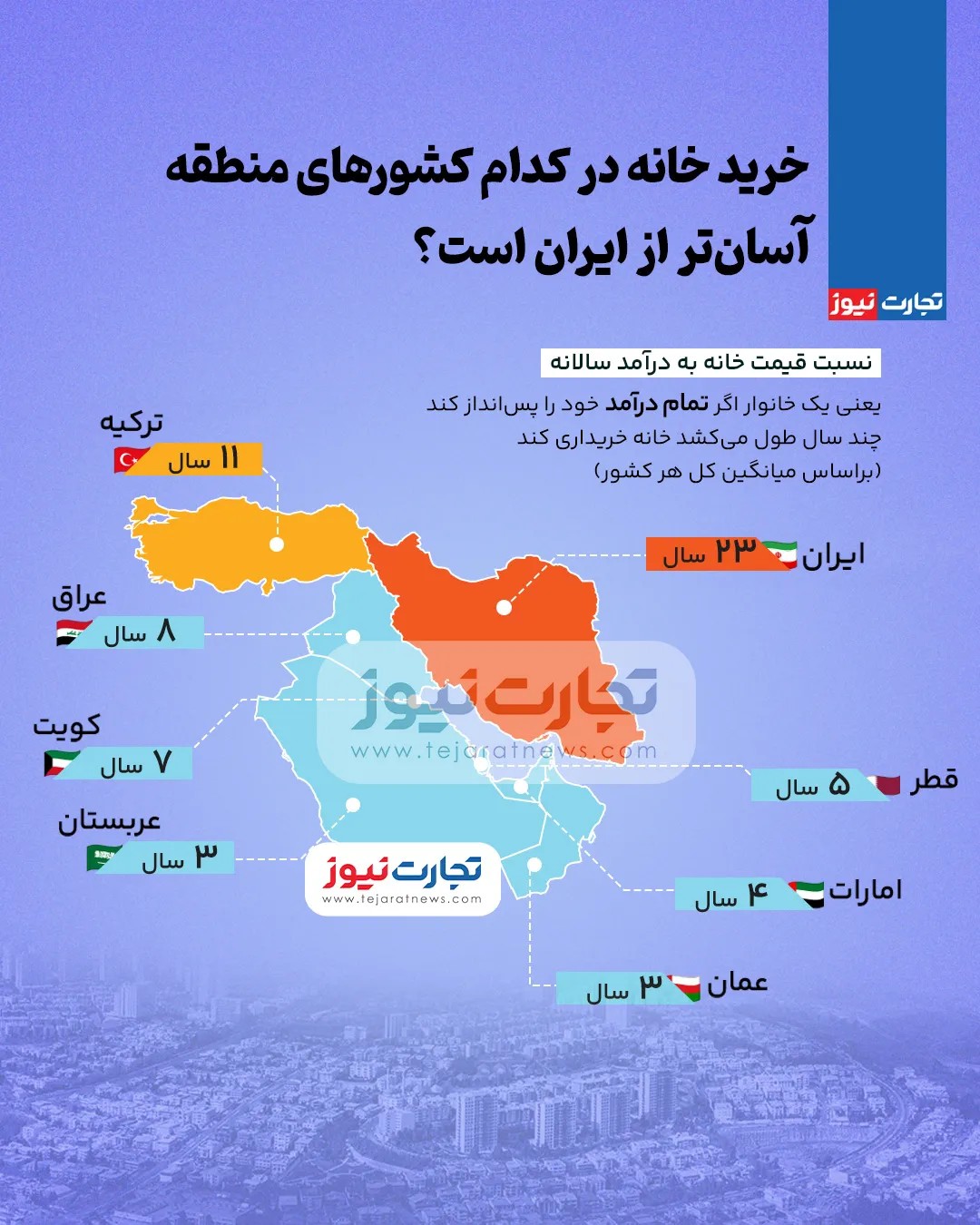 خرید خانه در کدام کشورهای منطقه آسانتر از ایران است؟ + اینفوگرافی