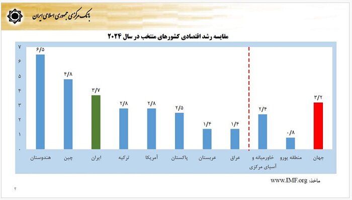 رشد ۳.۷ درصدی اقتصاد ایران با وجود تلاطمهای سیاسی و اقتصادی