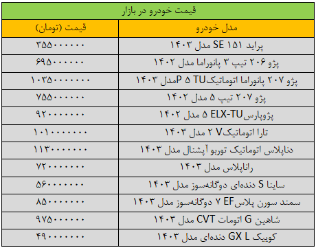 قیمت پژوپارس میلیاردی شد/ آخرین قیمت پژو، پراید، سمند، شاهین، کوییک و دنا + جدول