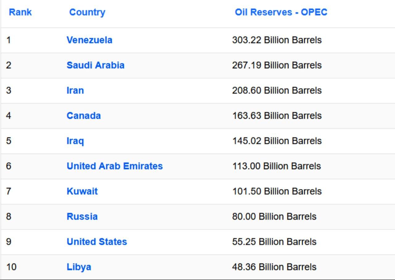 بیشترین ذخایر نفت جهان در این کشور فقیر آمریکایی! / «ایران» بالاتر از آمریکا، کانادا و روسیه قرار گرفت