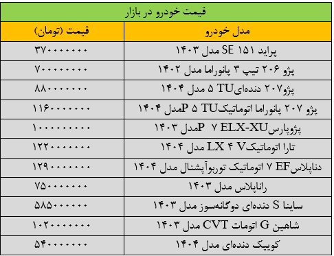 تکان سنگین قیمتها در بازار خودرو/ آخرین قیمت پژو، سمند، شاهین، کوییک و دنا + جدول