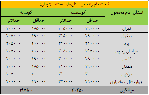 قیمت جدید دامزنده ۵ اردیبهشت ۱۴۰۴ اعلام شد/ قیمت گوسفند و گوساله چقدر تغییر کرد؟ + جدول