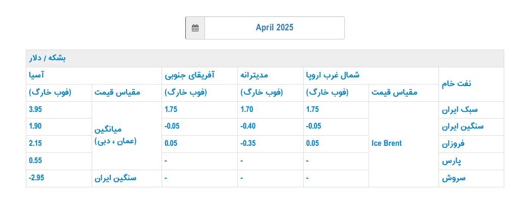 قیمت رسمی فروش نفت ایران در آوریل اعلام شد/ قیمت نفت ایران برای مشتریان آسیایی چقدر است؟