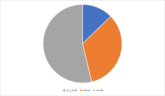 نرخ بیکاری در ایران چقدر است؟/فقط ۲۴ میلیون ایرانی کار میکنند