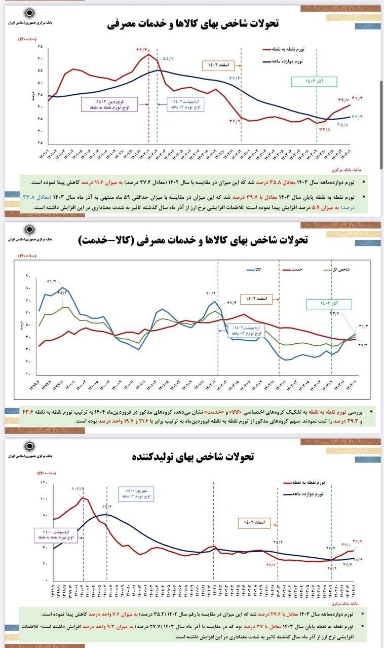 دور جدید کاهش نرخ تورم در دستور کار/ فرزین: حذف صفر از پول ملی امسال اجرایی میشود