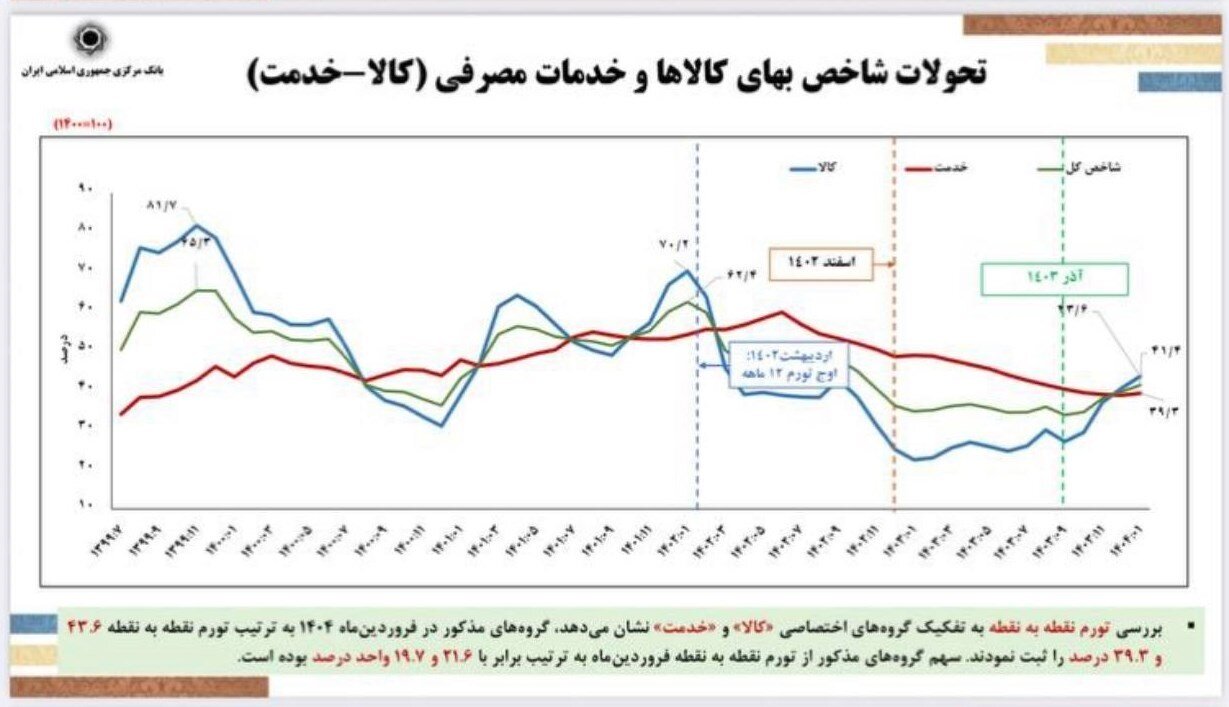 دور جدید کاهش نرخ تورم در دستور کار/ فرزین: حذف صفر از پول ملی امسال اجرایی میشود