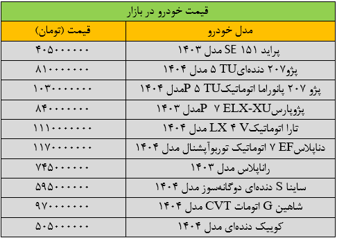 شوک ریزش قیمت دلار به بازار خودرو/ آخرین قیمت پژو، شاهین، سمند، دنا، پراید و شاهین + جدول