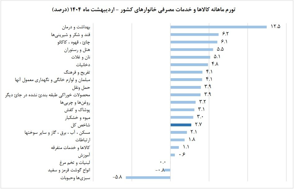 صدرنشین تورم در ایران معرفی شد/ تورم از ۳۳ درصد عبور کرد