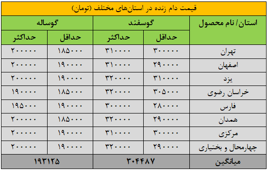 قیمت جدید دامزنده ۱۳ اردیبهشت ۱۴۰۴ اعلام شد/ گوساله ارزان شد + جدول