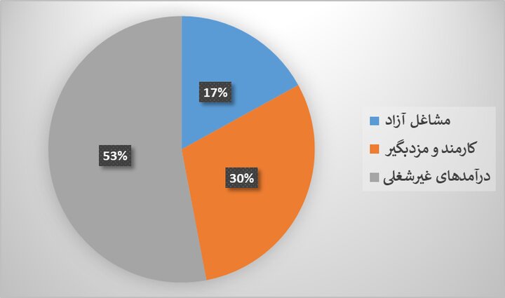 یک خانواده ۴ نفره در سال ۱۴۰۴ چگونه امرار معاش میکند؟/ جدول