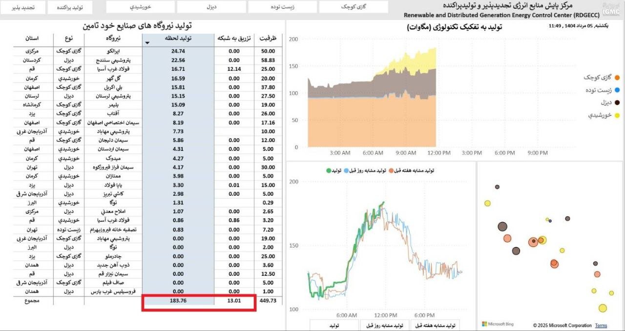 هشدار درباره تعطیلی خاموش نیروگاههای صنعتی و غفلت سیاستی در مدیریت برق کشور!