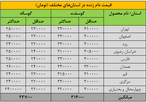 قیمت جدید دامزنده ۲۷ مردادماه ۱۴۰۴ اعلام شد/ گاو و گوسفند گران شد + جدول