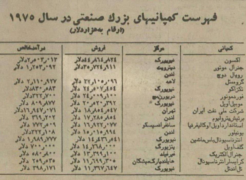 جایگاه عجیب «شرکت ملی نفت ایران» در جهان! / چه کسی مقصر است؟