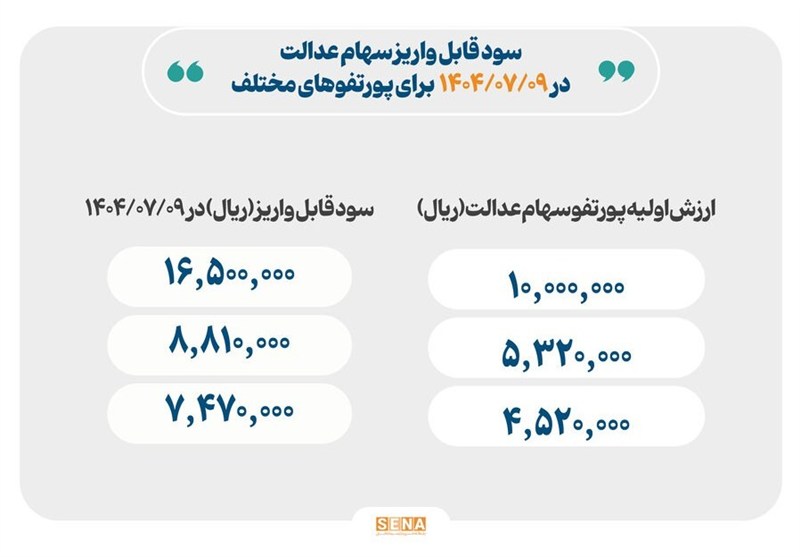 مبلغ قطعی سود سهام عدالت اعلام شد/ حداکثر سودی که یک نفر دریافت میکند، چقدر است؟