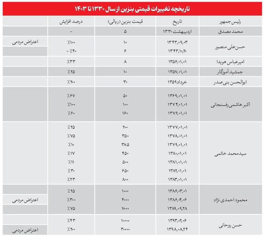 وزیر نفت تکلیف افرایش قیمت بنزین را یکسره کرد/ منتظر افزایش قیمت باشیم یا نه؟