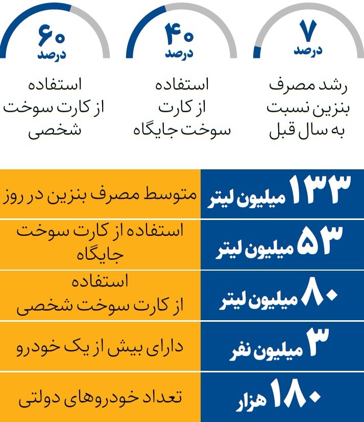 تصمیم جدید بنزینی دولت/ اگر دو خودرو داشته باشید، فقط به یک خودرو بنزین تعلق میگیرد/ در کشور چند نفر بیش از یک خودرو دارند؟