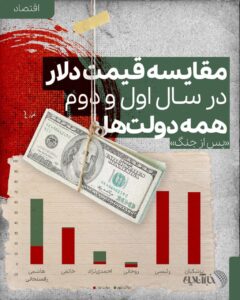رکورددار بیشترین و کمترین افزایش قیمت دلار کدام رییس‌جمهور است/ جزییات