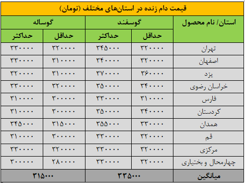 قیمت جدید دامزنده ۳ آذرماه ۱۴۰۴ اعلام شد/ گوساله باز هم گران شد + جدول