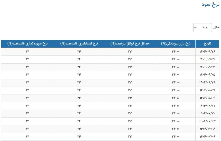 بازار پول در حالت فریز/ نرخ سود بینبانکی ۱۲ هفته روی ۲۴ درصد ماند