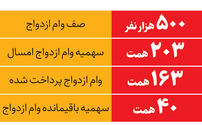 متقاضیان وام ازدواج حتما بخوانند/ تا پایان سال چقدر برای دریافت وام ازدواج شانس دارید؟