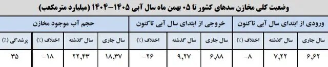 آمار غیرقابل باور از میزان پرشدگی ۱۴ سد مهم ایران/ ۶.۶۲ میلیارد متر مکعب آب به این سدها ریخته شد