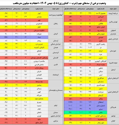 آمار غیرقابل باور از میزان پرشدگی ۱۴ سد مهم ایران/ ۶.۶۲ میلیارد متر مکعب آب به این سدها ریخته شد