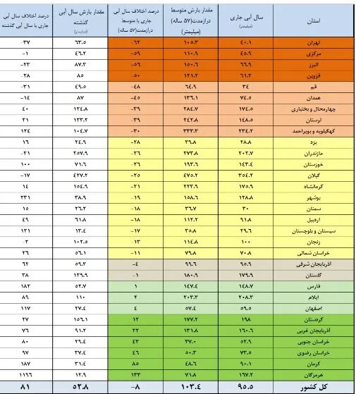 آمار غیرقابل باور از میزان پرشدگی ۱۴ سد مهم ایران/ ۶.۶۲ میلیارد متر مکعب آب به این سدها ریخته شد
