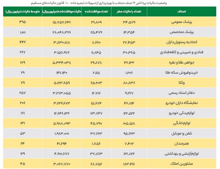 آمار مهم از میزان مالیات پرداختی/ پزشکان مالیات بیشتری دادند یا طلافروشها؟/جدول و جزییات