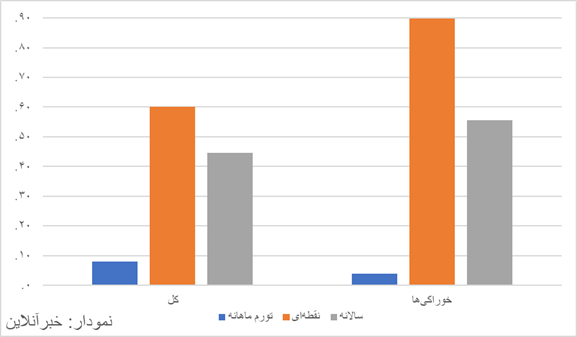 اثرات شوک ارزی مشخص شد/ تورم خوراکیها به حوالی ۹۰ درصد رسید/ سهرقمی شدن تورم روغن، میوه و نان