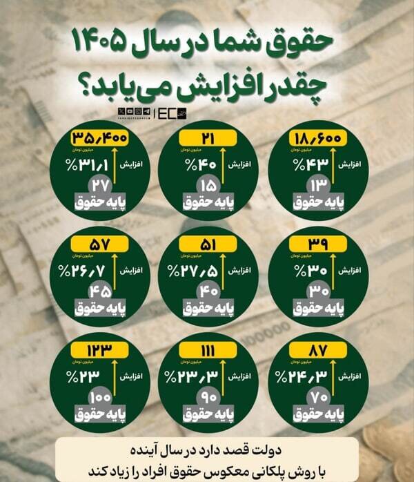 جدول کامل افزایش حقوق سال ۱۴۰۵ منتشر شد/ میزان افزایش حقوق دقیقا چقدر است؟ + عکس