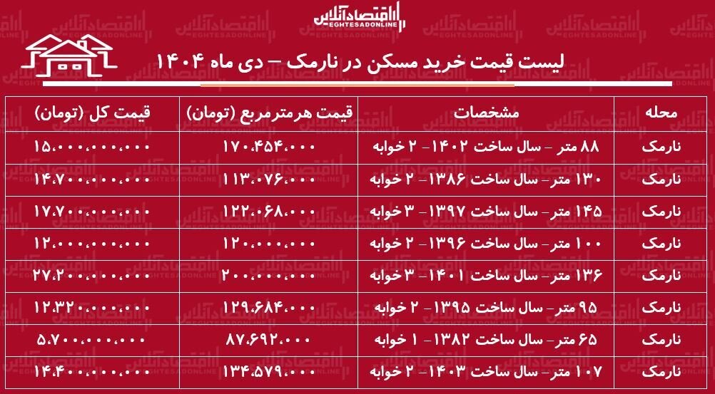 خرید آپارتمان در منطقه نارمک چقدر تمام میشود؟/ لیست قیمت خرید مسکن در نارمک