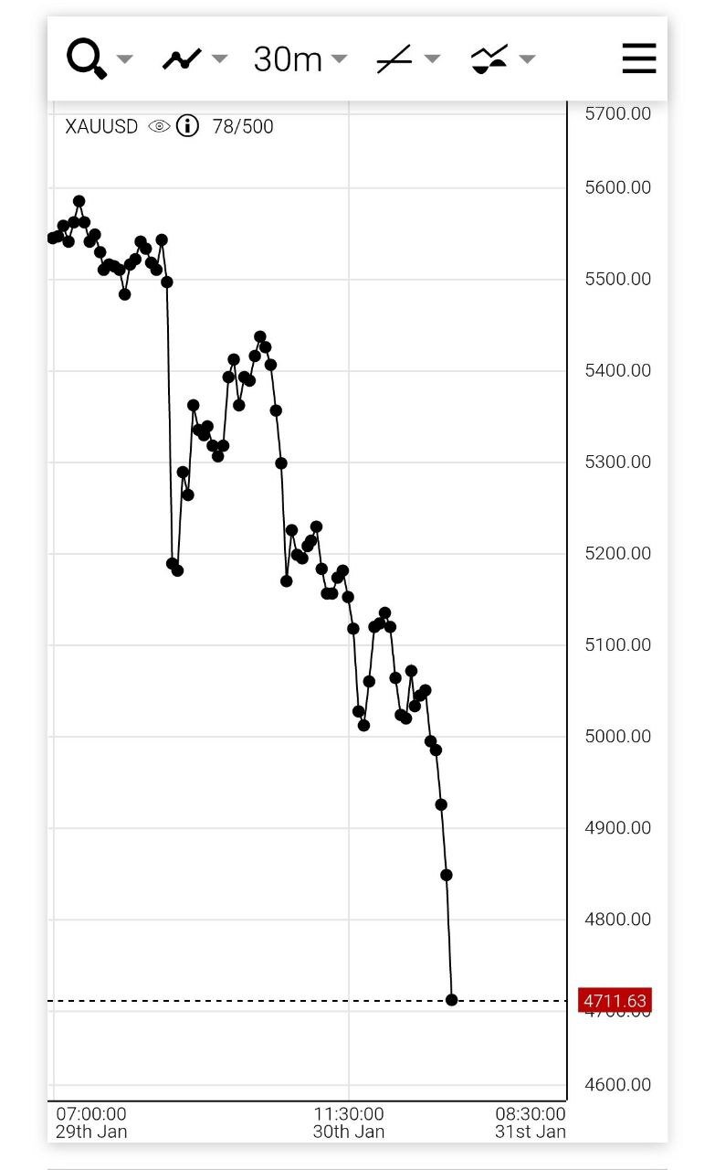 طلا در بازارهای جهانی ۹۰۰ دلار ریخت+قیمت جدید