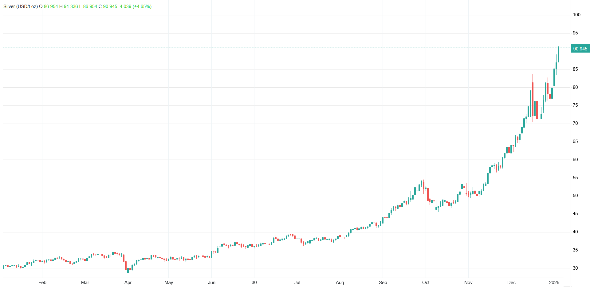 طلا و نقره باز هم رکورد زدند/ نقره طلاتر از طلا شد