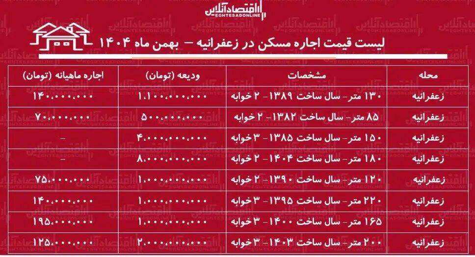 لیست قیمت اجاره مسکن در زعفرانیه / هزینه رهن و اجاره یک آپارتمان ۲ خوابه در شمال تهران چقدر است؟ + جدول بهمن ماه ۱۴۰۴