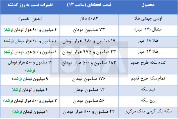 پشت پرده افزایش عجیب و غریب قیمت طلا و سکه/ رییس اتحادیه، قیمت جدید طلا و سکه را اعلام کرد
