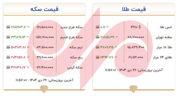 گزارش مهر از قیمت طلا و سکه امروز ۲۶ دی/طلا در کانال ۱۵ میلیون ایستاد؛ جدول