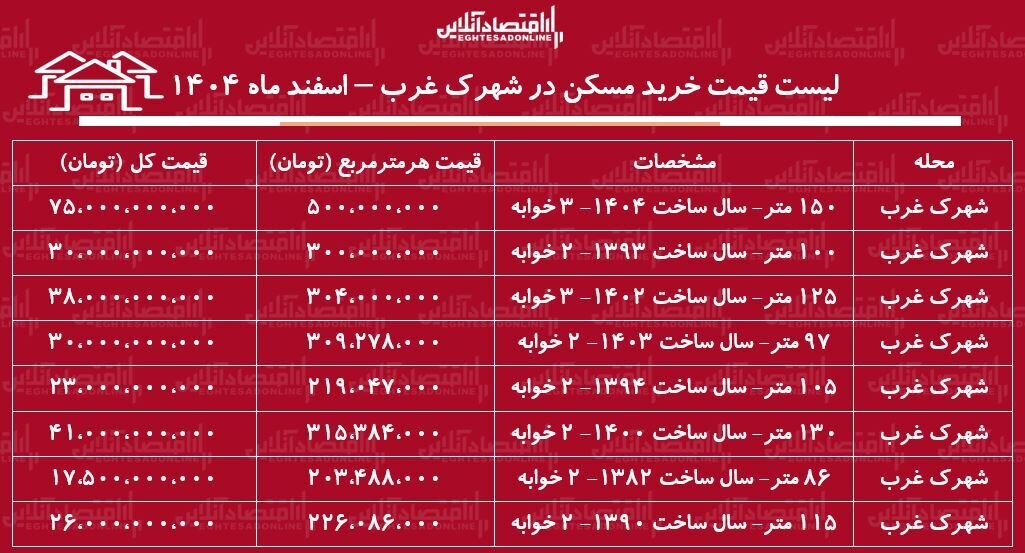 این خانه متری ۵۰۰ میلیون تومان است/ لیست قیمت خرید مسکن در تهران