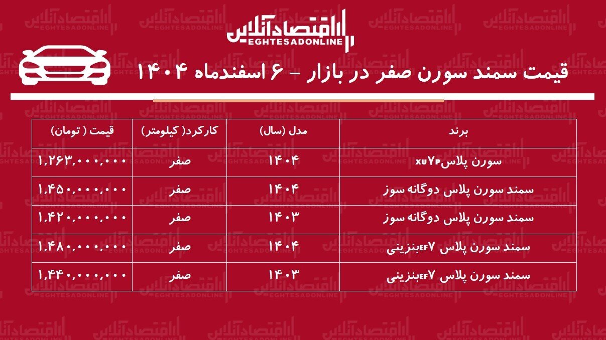 سقوط سنگین قیمت سمند در بازار/ این مدل ۸۰ میلیون تومان ارزان شد + جدول اسفند ۱۴۰۴