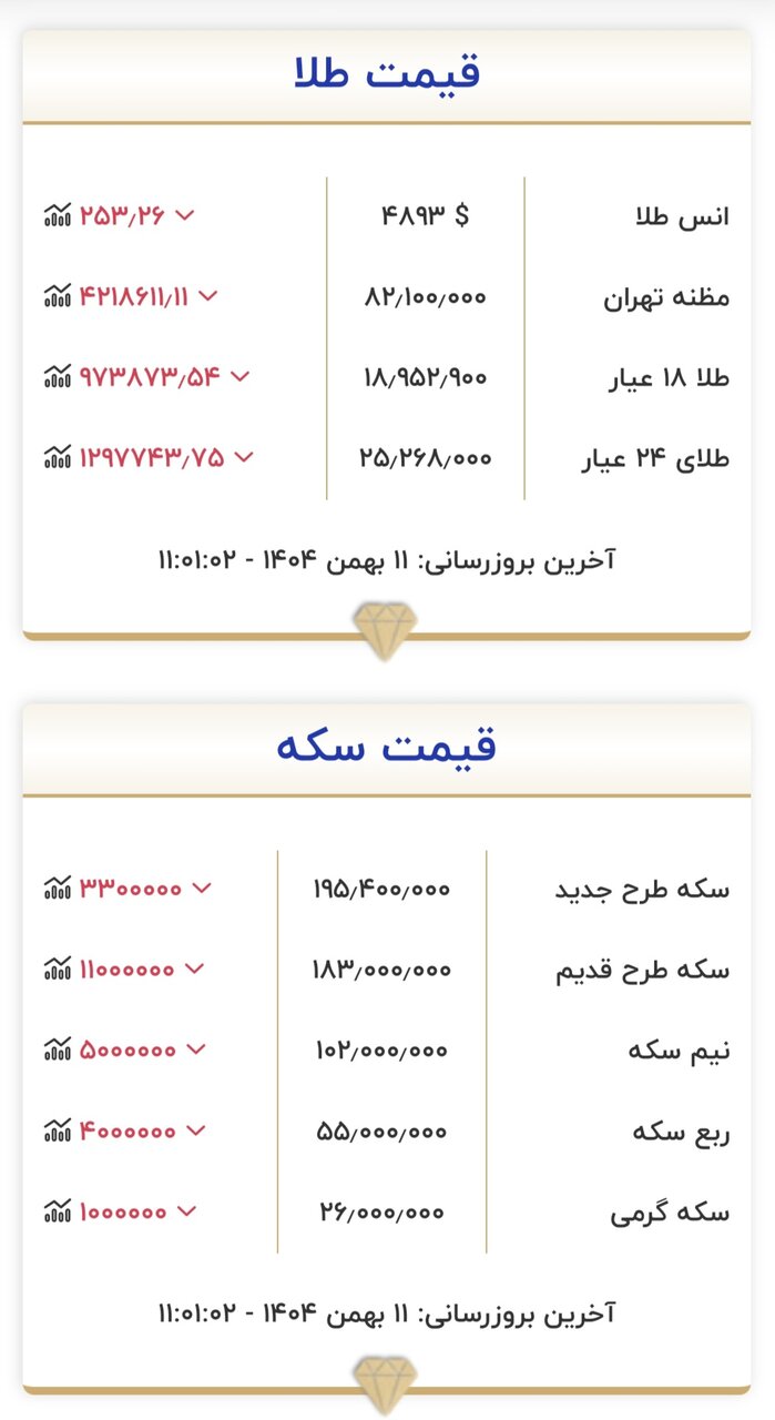 قیمت جدید طلا و سکه امروز ۱۱ بهمن ۱۴۰۴/ سقوط میلیونی قیمتها در بازار طلا و سکه؛ قیمتها به قبل برگشت