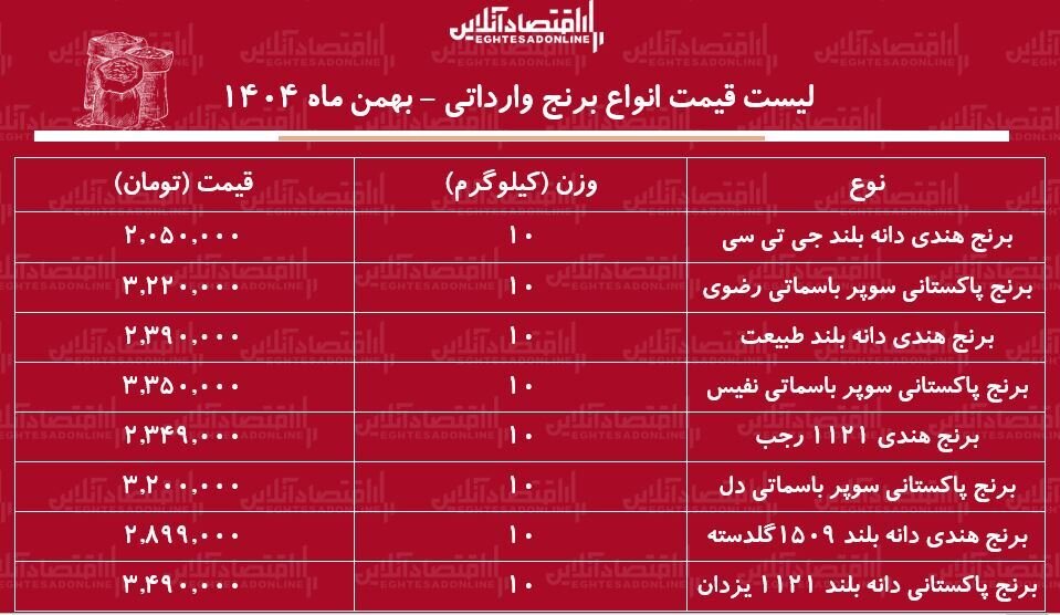لیست قیمت انواع برنج وارداتی ۱۲ بهمن ۱۴۰۴ / برنج درجه یک پاکستانی و هندی را کیلویی چند بخریم؟ + جدول