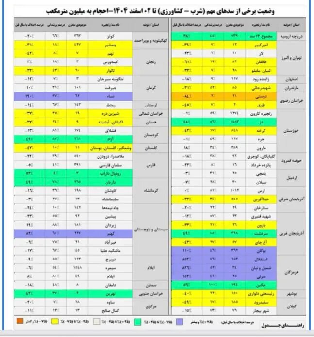 کدام سدهای کشور به شدت تشنه هستند/ موجودی سدهای کشور اعلام شد