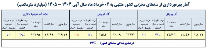 این سدها از آب خالی شدند/ شرایط آبی این مناطق قرمز شد