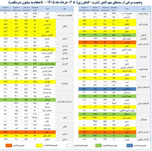 این سدها از آب خالی شدند/ شرایط آبی این مناطق قرمز شد